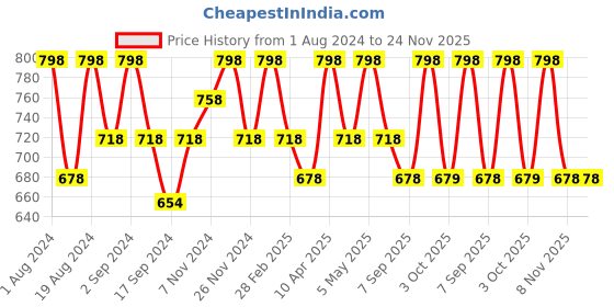 myntra.com Floret Pack of 2 Cotton Bra floret Price History Graph from 1 Aug 2024 to 24 Nov 2025