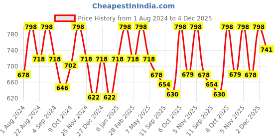 myntra.com Floret Pack of 2 Cotton Bra floret Price History Graph from 1 Aug 2024 to 4 Dec 2025