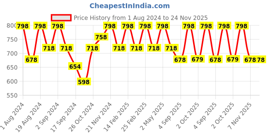 myntra.com Floret Pack of 2 Cotton Bra floret Price History Graph from 1 Aug 2024 to 24 Nov 2025