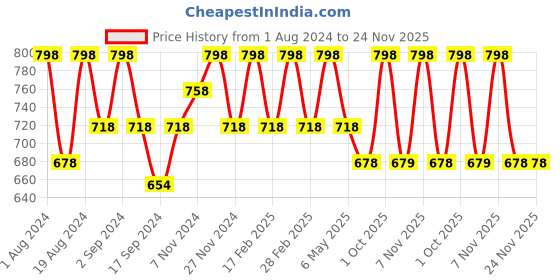 myntra.com Floret Pack of 2 Cotton Bra floret Price History Graph from 1 Aug 2024 to 24 Nov 2025