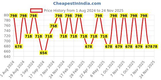 myntra.com Floret Pack of 2 Cotton Bra floret Price History Graph from 1 Aug 2024 to 24 Nov 2025