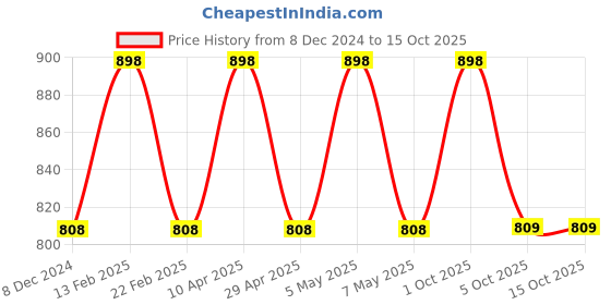 myntra.com Floret Pack Of 2 Cotton Full Coverage Underwired Cut and Sew Minimizer Bra floret Price History Graph from 8 Dec 2024 to 14 Oct 2025