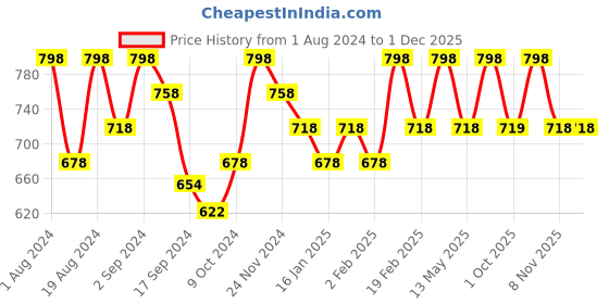 myntra.com Floret Pack Of 2 Cotton T-Shirt High Support Lightly Padded Bra floret Price History Graph from 1 Aug 2024 to 30 Nov 2025