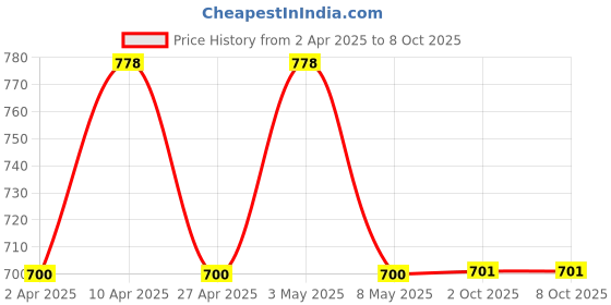 myntra.com Floret Pack Of 2 Cross Fit Printed Full Coverage Super Support Cotton Everyday Bra floret Price History Graph from 2 Apr 2025 to 7 Oct 2025