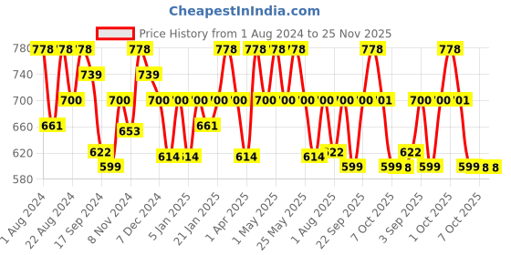 myntra.com Floret Pack of 2 Everyday Bras - Non-Padded Non-Wired floret Price History Graph from 1 Aug 2024 to 24 Nov 2025