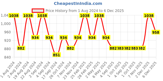 myntra.com Floret Pack Of 2 Floral Lace Non Padded Full Coverage T-Shirt Bra floret Price History Graph from 1 Aug 2024 to 2 Dec 2025