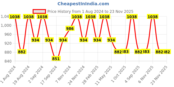 myntra.com Floret Pack Of 2 Floral Lace Non Padded Full Coverage T-Shirt Bra floret Price History Graph from 1 Aug 2024 to 23 Nov 2025