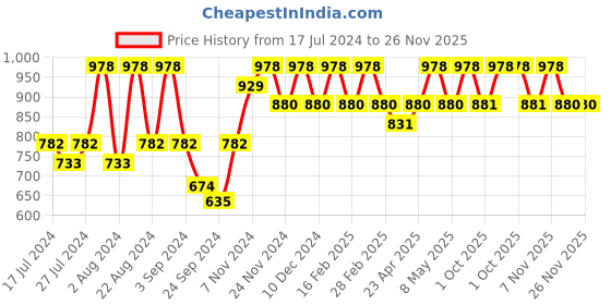 myntra.com Floret Pack of 2 Floral Lightly Padded Bra floret Price History Graph from 17 Jul 2024 to 26 Nov 2025