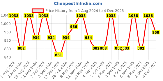 myntra.com Floret Pack Of 2 Floral Non Padded Bra floret Price History Graph from 1 Aug 2024 to 4 Dec 2025