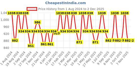 myntra.com Floret Pack Of 2 Floral Non Padded Medium Non Wired Support Lace Bra floret Price History Graph from 1 Aug 2024 to 2 Dec 2025