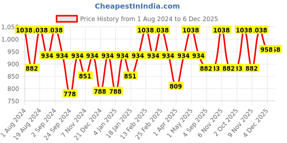 myntra.com Floret Pack Of 2 Floral Non Padded Medium Non Wired Support Lace T-shirt Bra floret Price History Graph from 1 Aug 2024 to 5 Dec 2025