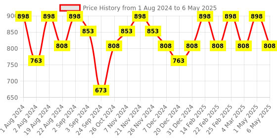 myntra.com Floret Pack of 2 Fuchsia & Orange Non Wired Full Coverage Minimizer Bra floret Price History Graph from 1 Aug 2024 to 6 May 2025