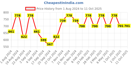 myntra.com Floret Pack Of 2 Full Coverage All Day Comfort Super Support Cotton Everyday Bras floret Price History Graph from 1 Aug 2024 to 10 Oct 2025