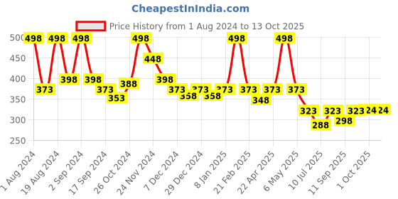 myntra.com Floret Pack Of 2 Full Coverage Bra All Day Comfort floret Price History Graph from 1 Aug 2024 to 12 Oct 2025