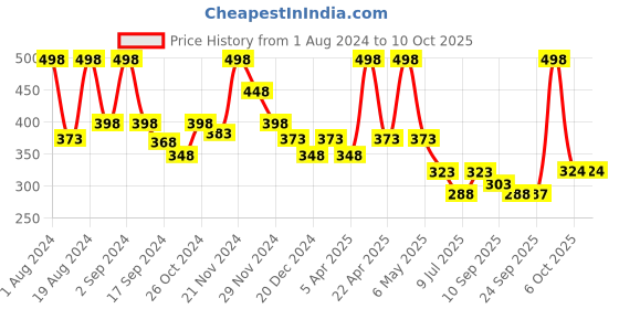 myntra.com Floret Pack Of 2 Full Coverage Bra All Day Comfort floret Price History Graph from 1 Aug 2024 to 10 Oct 2025