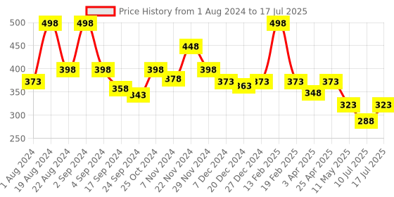 myntra.com Floret Pack Of 2 Full Coverage Bra All Day Comfort floret Price History Graph from 1 Aug 2024 to 17 Jul 2025