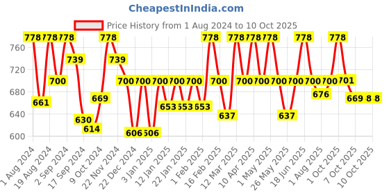 myntra.com Floret Pack of 2 Full-Coverage Bras floret Price History Graph from 1 Aug 2024 to 10 Oct 2025