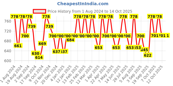 myntra.com Floret Pack of 2 Full-Coverage Bras floret Price History Graph from 1 Aug 2024 to 14 Oct 2025