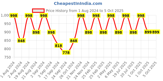 myntra.com Floret Pack of 2 Full Coverage Bras F 20560 floret Price History Graph from 1 Aug 2024 to 5 Oct 2025