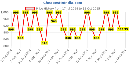 myntra.com Floret Pack of 2 Full Coverage Bras F 20560 floret Price History Graph from 17 Jul 2024 to 11 Oct 2025
