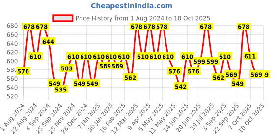 myntra.com Floret Pack Of 2 Full Coverage Cotton Bra floret Price History Graph from 1 Aug 2024 to 10 Oct 2025