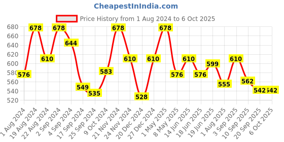 myntra.com Floret Pack Of 2 Full Coverage Cotton Bra floret Price History Graph from 1 Aug 2024 to 4 Oct 2025
