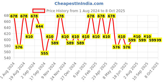 myntra.com Floret Pack Of 2 Full Coverage Cotton Bra floret Price History Graph from 1 Aug 2024 to 7 Oct 2025