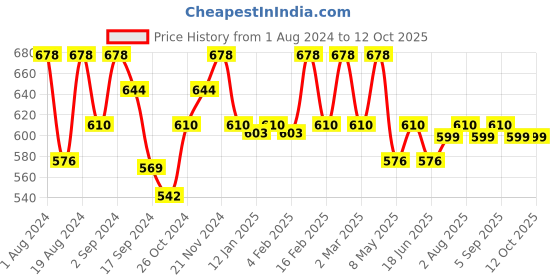 myntra.com Floret Pack Of 2 Full Coverage Cotton Bra floret Price History Graph from 1 Aug 2024 to 11 Oct 2025