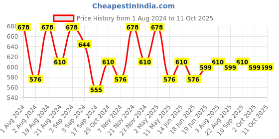 myntra.com Floret Pack Of 2 Full Coverage Cotton Bra floret Price History Graph from 1 Aug 2024 to 11 Oct 2025