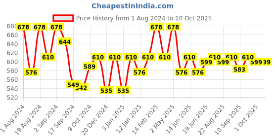 myntra.com Floret Pack Of 2 Full Coverage Cotton Bra floret Price History Graph from 1 Aug 2024 to 9 Oct 2025