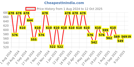 myntra.com Floret Pack Of 2 Full Coverage Cotton Bra floret Price History Graph from 1 Aug 2024 to 11 Oct 2025