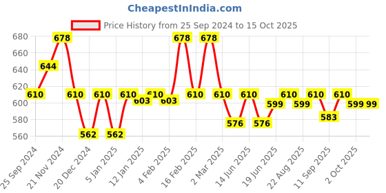 myntra.com Floret Pack Of 2 Full Coverage Cotton Bra floret Price History Graph from 25 Sep 2024 to 14 Oct 2025