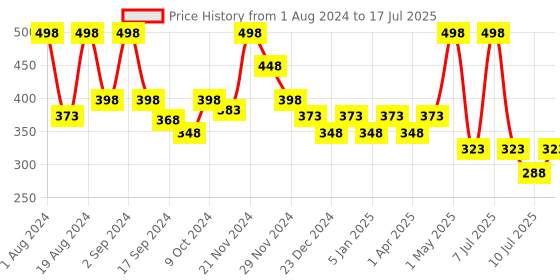 myntra.com Floret Pack Of 2 Full Coverage Cotton Everyday Bra With All Day Comfort floret Price History Graph from 1 Aug 2024 to 17 Jul 2025