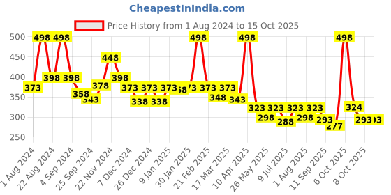 myntra.com Floret Pack Of 2 Full Coverage Cotton Everyday Bras With All Day Comfort floret Price History Graph from 1 Aug 2024 to 14 Oct 2025