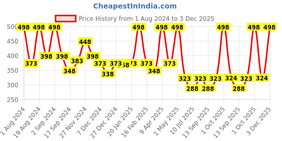 myntra.com Floret Pack Of 2 Full Coverage Cotton Everyday Bras With All Day Comfort floret Price History Graph from 1 Aug 2024 to 3 Dec 2025