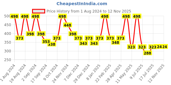 myntra.com Floret Pack Of 2 Full Coverage Cotton Everyday Bras With All Day Comfort floret Price History Graph from 1 Aug 2024 to 11 Nov 2025