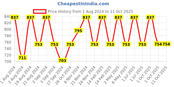 myntra.com Floret Pack of 2 Full-Coverage Everyday Bras Nari floret Price History Graph from 1 Aug 2024 to 11 Oct 2025