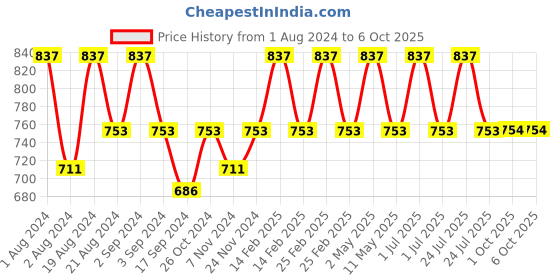 myntra.com Floret Pack of 2 Full-Coverage Everyday Bras Nari floret Price History Graph from 1 Aug 2024 to 4 Oct 2025