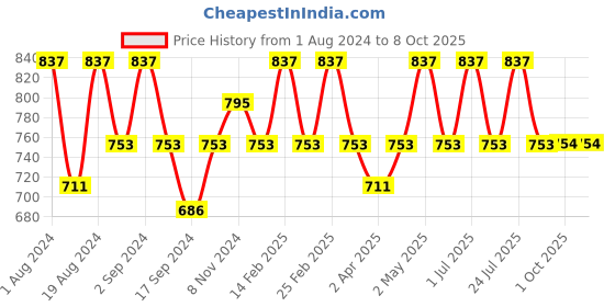 myntra.com Floret Pack of 2 Full-Coverage Everyday Bras Nari floret Price History Graph from 1 Aug 2024 to 7 Oct 2025