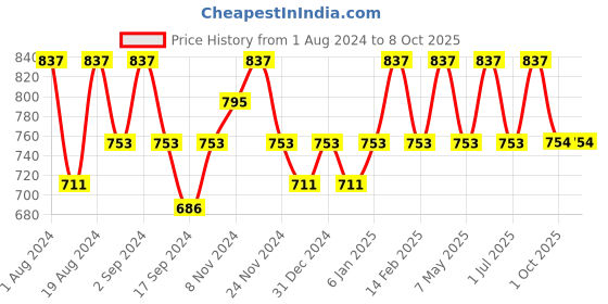 myntra.com Floret Pack of 2 Full-Coverage Everyday Bras Nari floret Price History Graph from 1 Aug 2024 to 7 Oct 2025