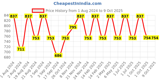 myntra.com Floret Pack of 2 Full-Coverage Everyday Bras Nari floret Price History Graph from 1 Aug 2024 to 8 Oct 2025