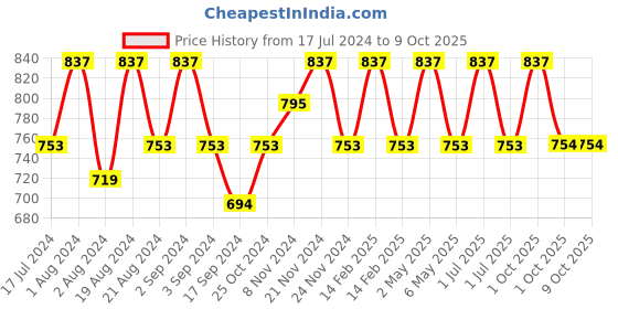 myntra.com Floret Pack of 2 Full-Coverage Everyday Bras Nari floret Price History Graph from 17 Jul 2024 to 9 Oct 2025