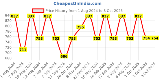myntra.com Floret Pack of 2 Full-Coverage Everyday Bras Nari floret Price History Graph from 1 Aug 2024 to 8 Oct 2025