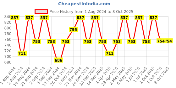 myntra.com Floret Pack of 2 Full-Coverage Everyday Bras Nari floret Price History Graph from 1 Aug 2024 to 8 Oct 2025
