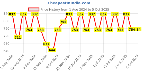 myntra.com Floret Pack of 2 Full-Coverage Everyday Bras Nari floret Price History Graph from 1 Aug 2024 to 4 Oct 2025