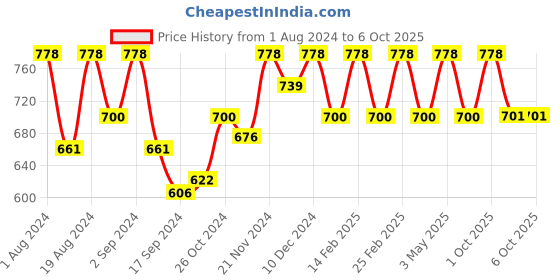myntra.com Floret Pack of 2 Full Coverage Everyday Bras with All Day Comfort floret Price History Graph from 1 Aug 2024 to 6 Oct 2025