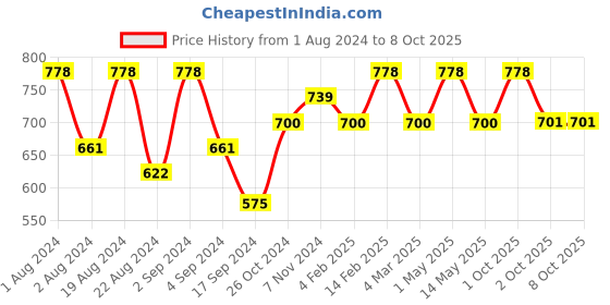 myntra.com Floret Pack of 2 Full Coverage Everyday Bras with All Day Comfort floret Price History Graph from 1 Aug 2024 to 8 Oct 2025