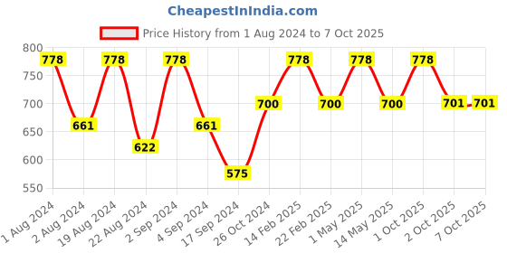 myntra.com Floret Pack of 2 Full Coverage Everyday Bras with All Day Comfort floret Price History Graph from 1 Aug 2024 to 7 Oct 2025