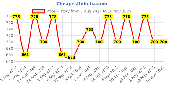 myntra.com Floret Pack of 2 Full Coverage Everyday Bras with All Day Comfort floret Price History Graph from 1 Aug 2024 to 15 Nov 2025