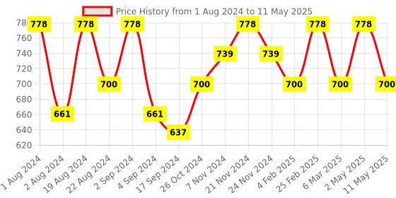 myntra.com Floret Pack of 2 Full Coverage Everyday Bras with All Day Comfort floret Price History Graph from 1 Aug 2024 to 11 May 2025